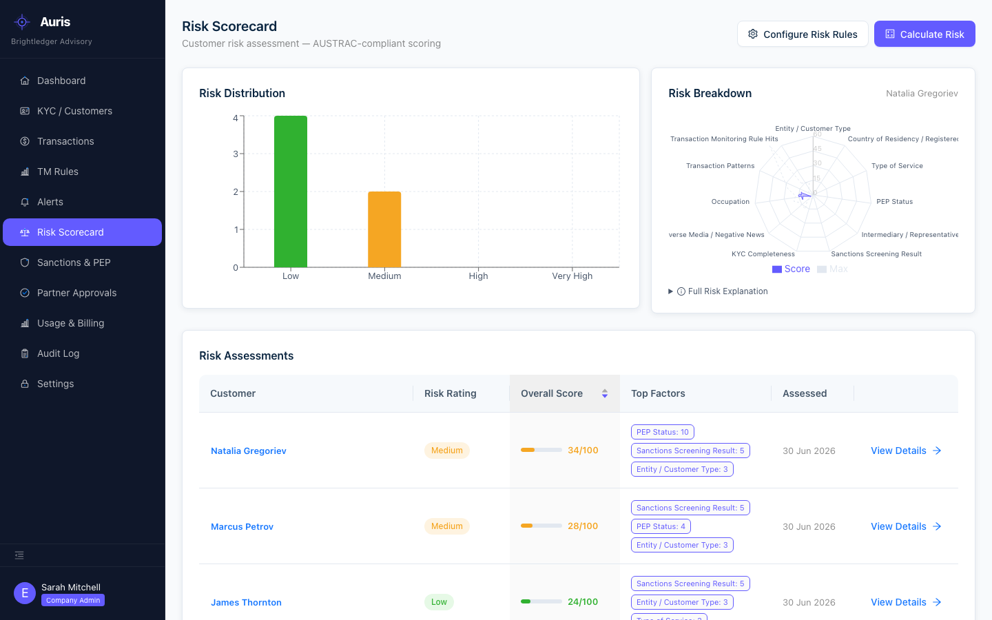 Risk Scorecard dashboard with distribution chart and customer risk assessment table in AMLNow